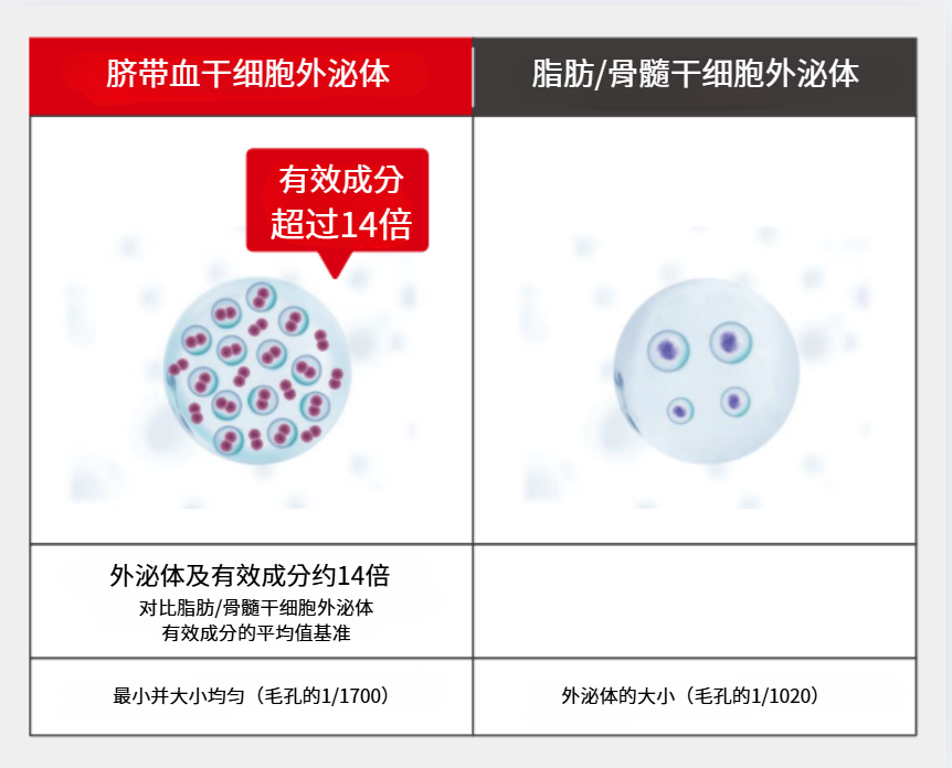 脐带血外泌体与其他来源的区别 简介 1）。