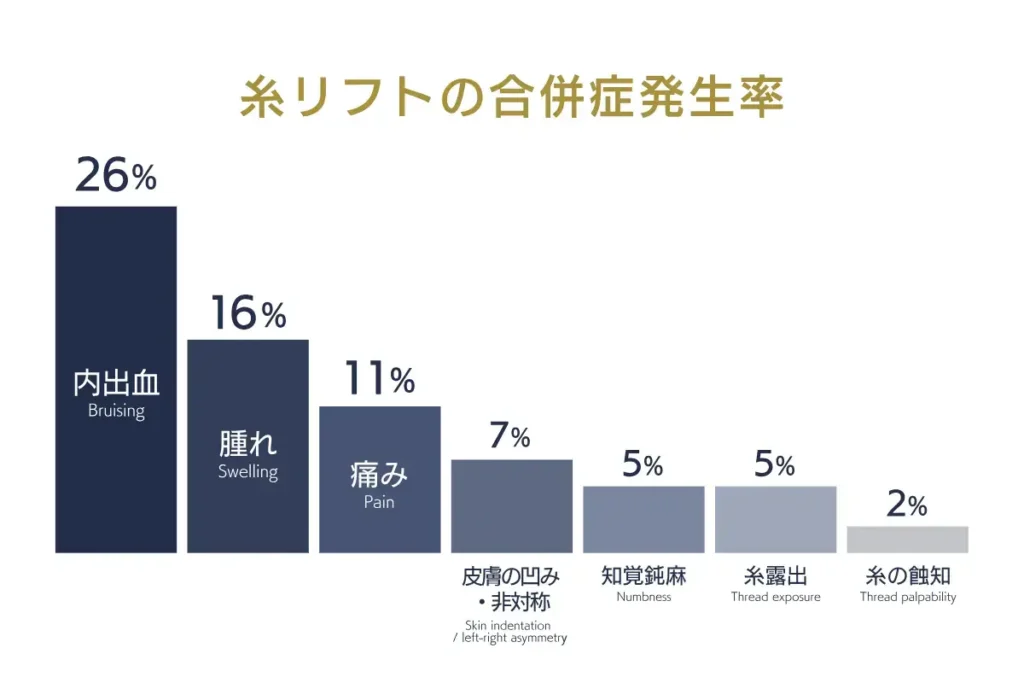 糸リフト施術における主な合併症7項目(内出血・腫れなど)と発生率(%)をまとめた棒グラフ