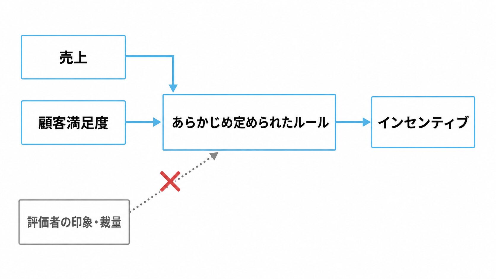 A system in which sales and customer satisfaction are reflected in incentives through predetermined rules