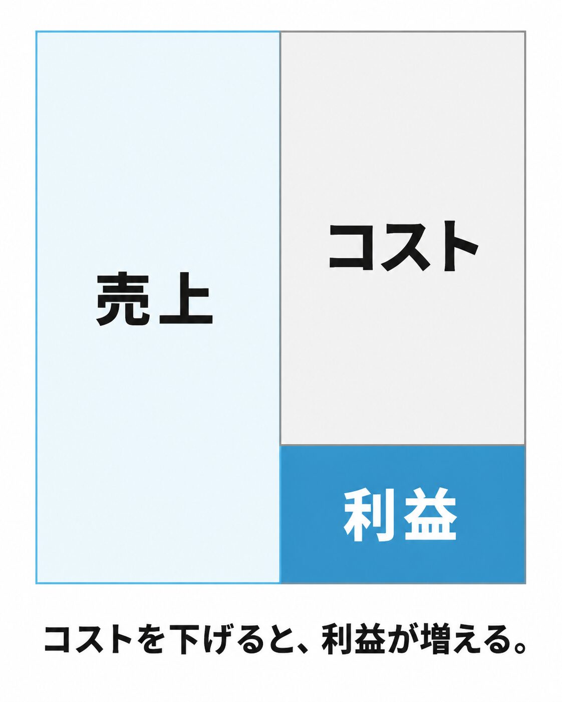 一張說明「從營業額中扣除成本後的餘額即為利潤」的圖表