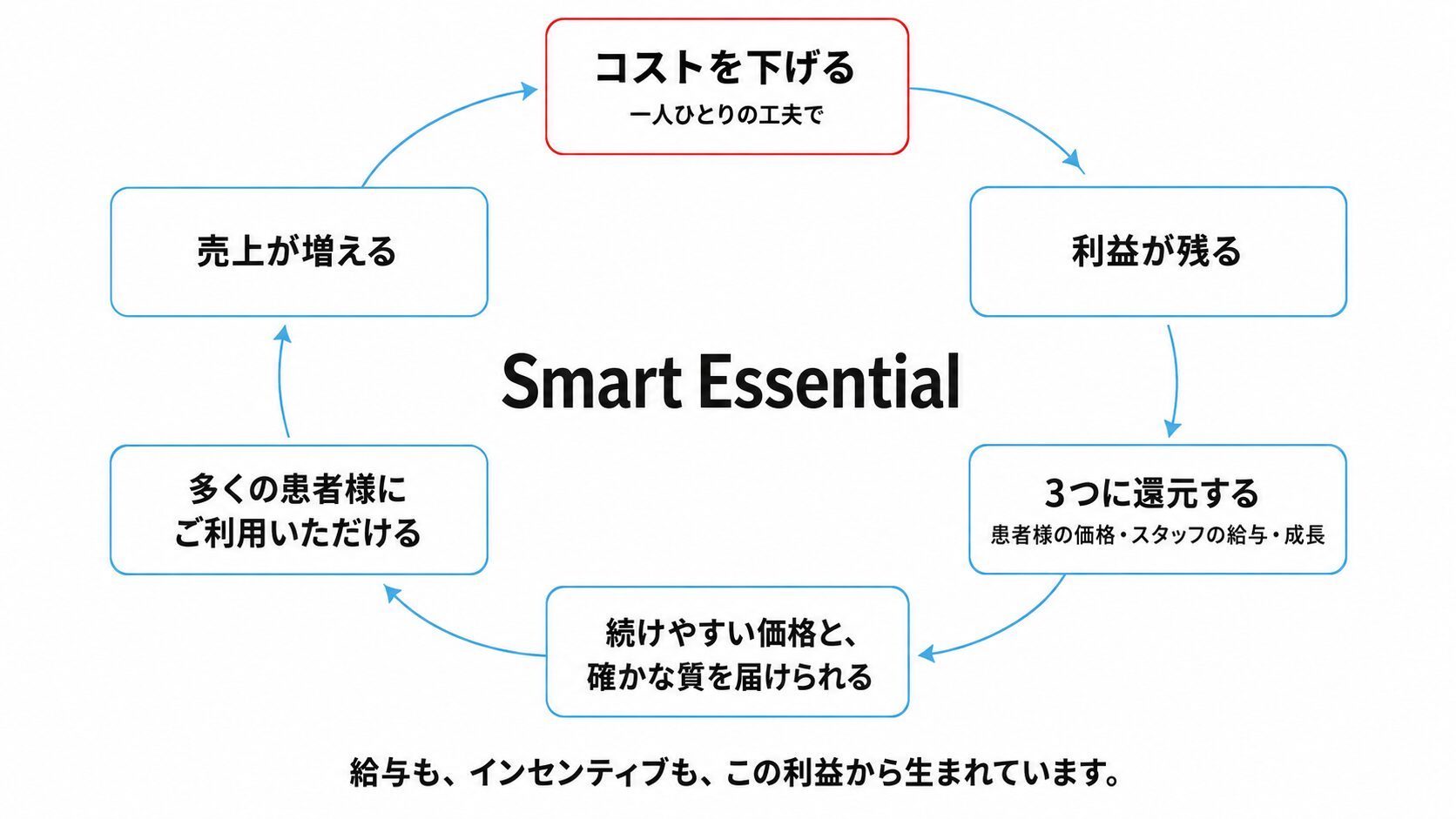 從降低成本開始，歷經回饋，最終回歸至銷售額的「Smart Essential」循環圖
