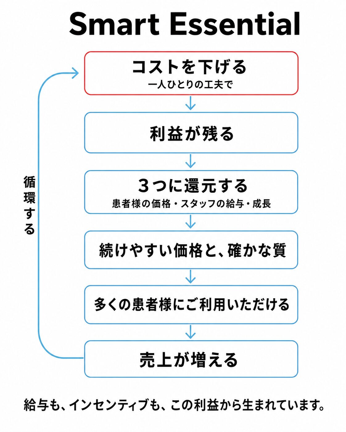 從降低成本開始，歷經回饋，最終回歸至銷售額的「Smart Essential」循環圖