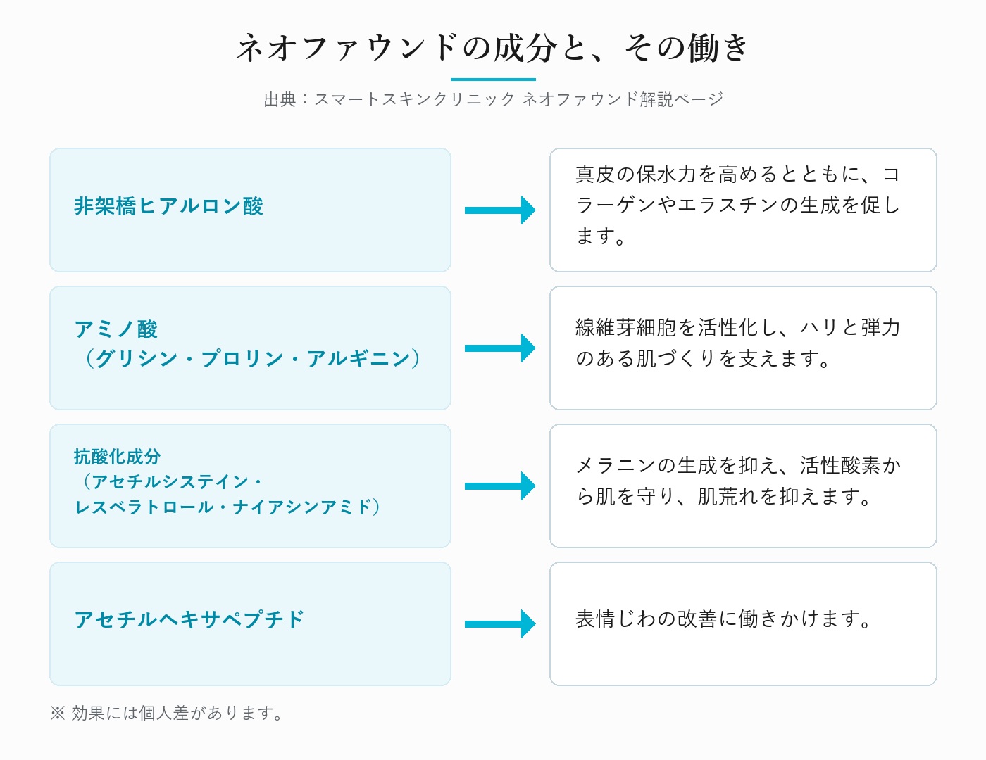 ネオファウンドの主要成分とそれぞれの働きを示した図