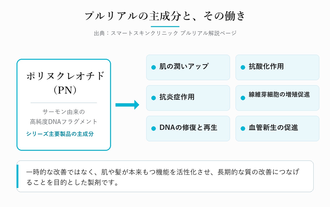 プルリアルの主成分ポリヌクレオチド（PN）と6つの働きを示した図