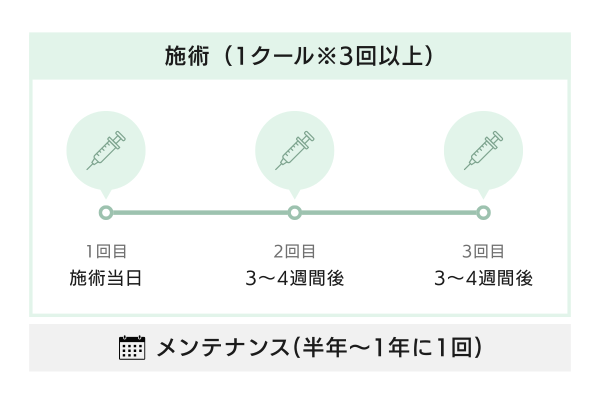「普魯里亞密實療程」建議療程次數與頻率的圖解說明