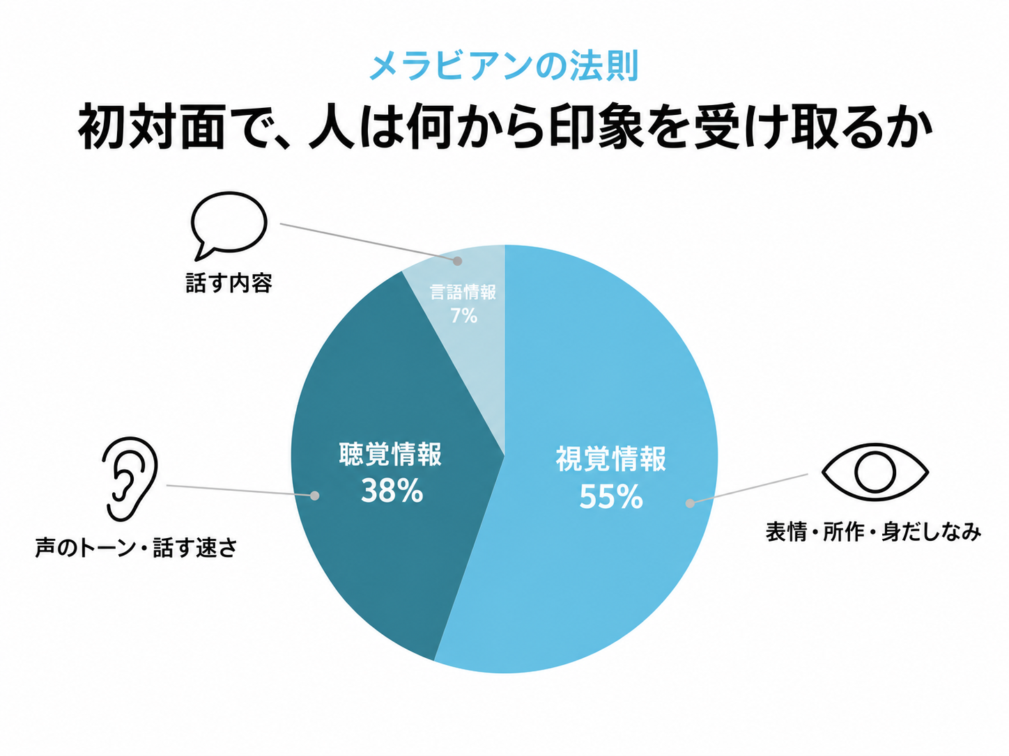 梅拉比安法則。顯示初次見面時所形成的第一印象組成比例的圓餅圖