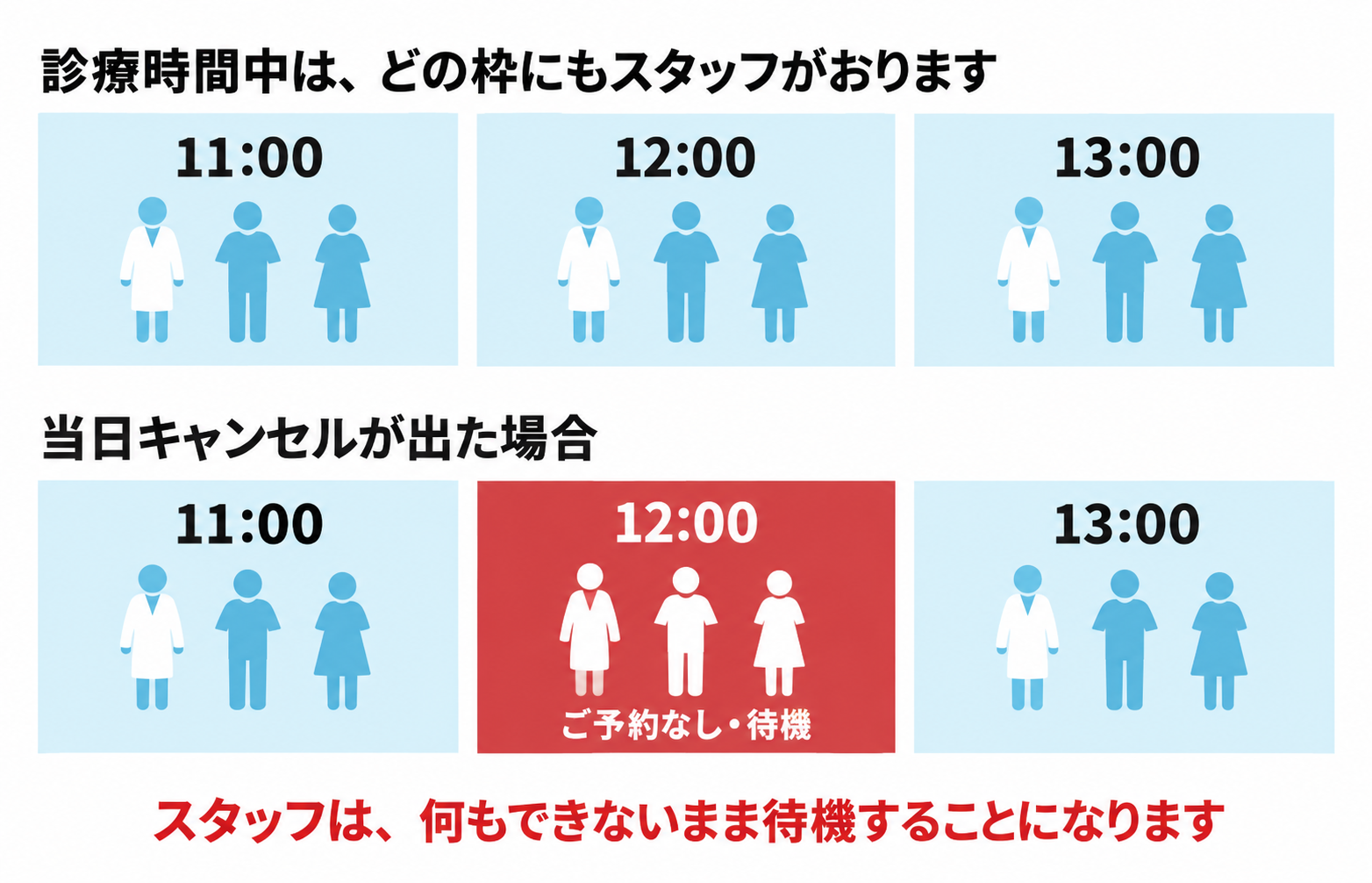 診療時間中はどの枠にもスタッフがおり、当日キャンセルが出るとスタッフは何もできないまま待機することになることを示した図