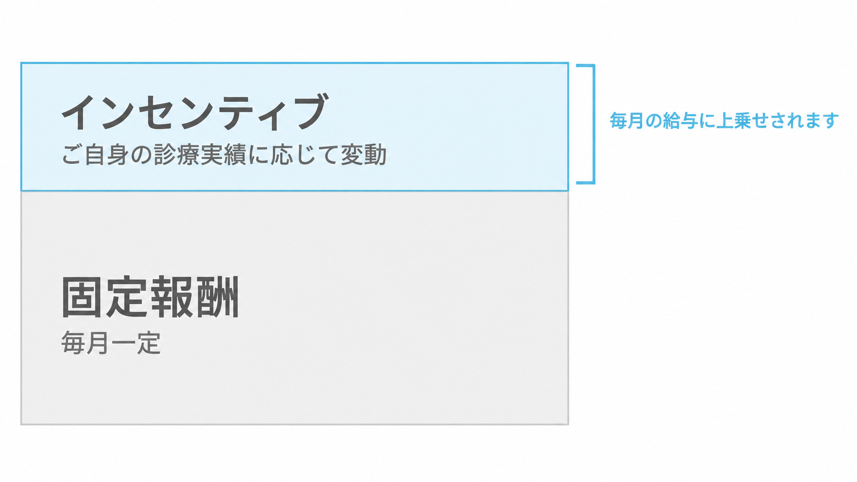 由固定薪酬與獎勵組成之薪酬制度示意圖