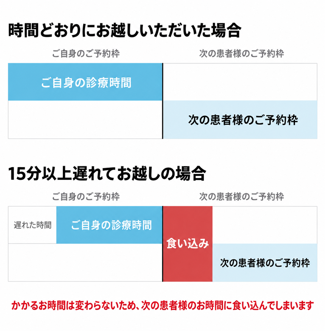 遅れてご来院された場合、かかる時間は変わらないため、次の患者様のご予約枠に食い込んでしまうことを示した図