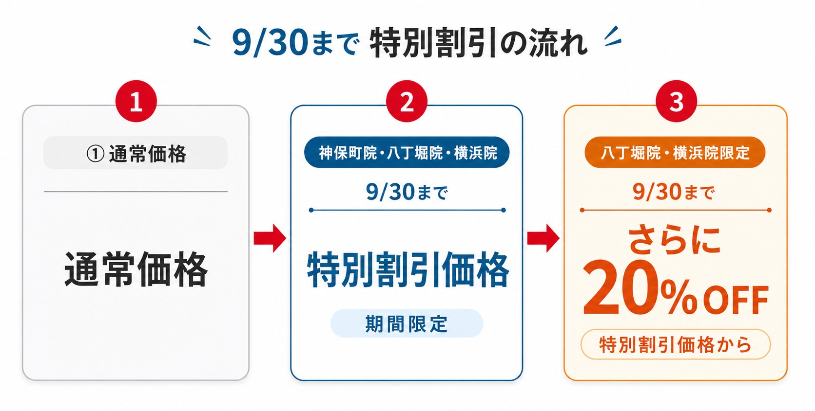 9月30日までの特別割引の流れ。①通常価格 → ②神保町院・八丁堀院・横浜院の特別割引価格（期間限定） → ③八丁堀院・横浜院限定で特別割引価格からさらに20%OFF