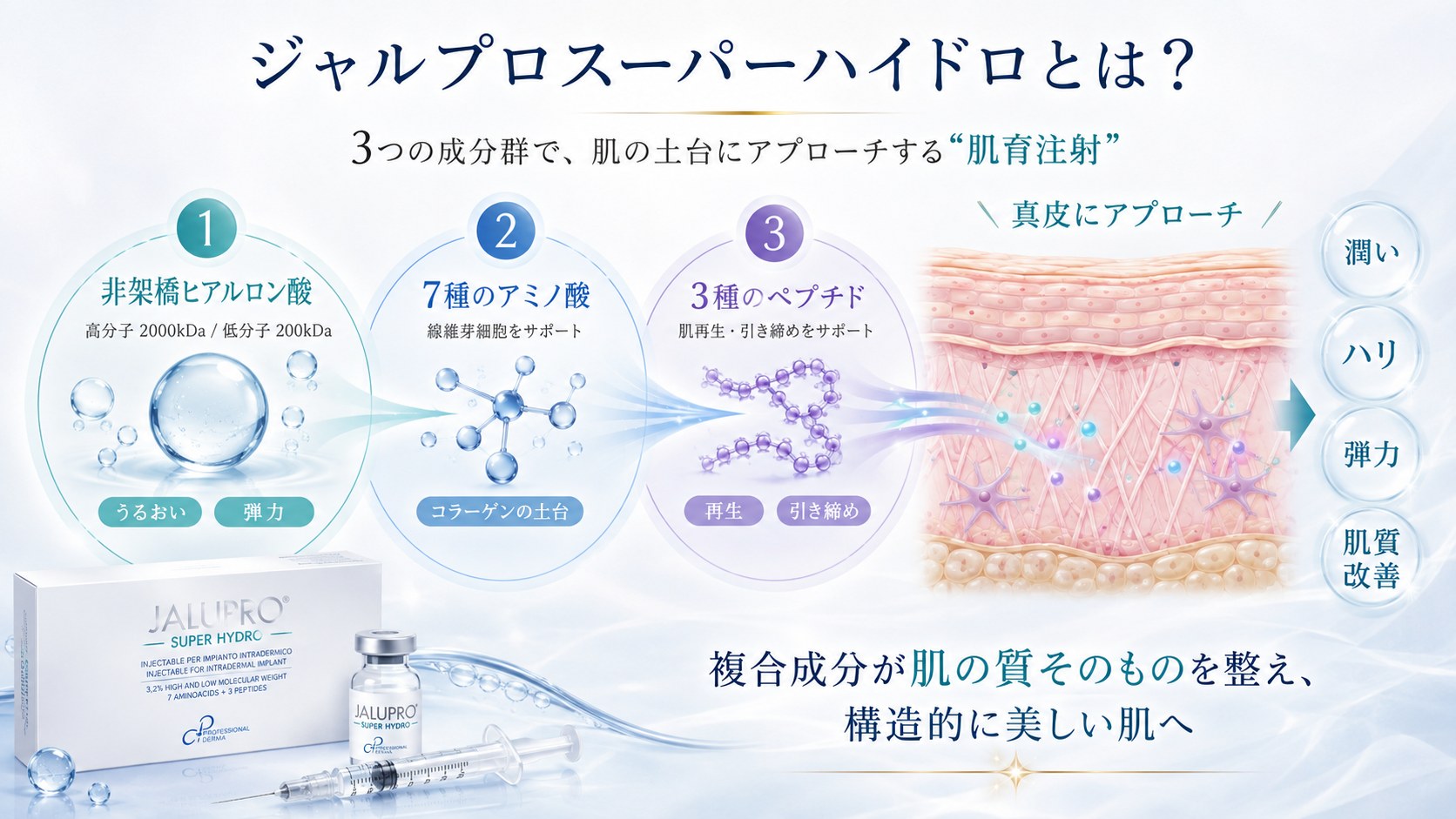 ジャルプロスーパーハイドロとは？非架橋ヒアルロン酸・7種のアミノ酸・3種のペプチドの3つの成分群が真皮にアプローチし、潤い・ハリ・弾力・肌質改善につながることを示した図