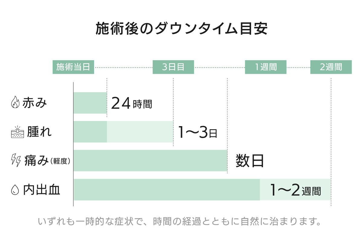 普魯里亞絲綢療程後恢復期（泛紅、腫脹、疼痛、瘀青）的參考時間表圖解