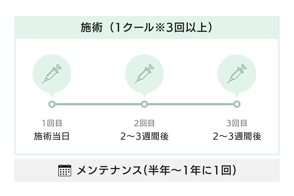普魯里亞絲綢的建議療程次數（1個療程至少3次）以及療程間隔與保養頻率的圖解說明