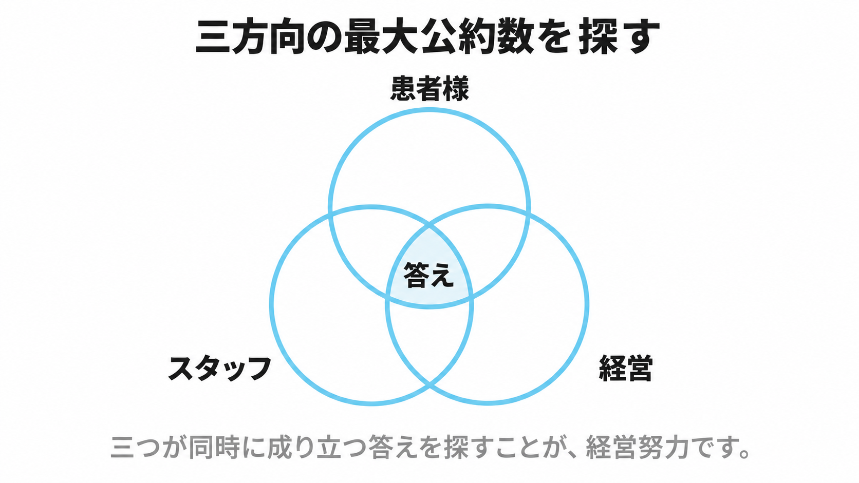 Diagrama de Venn que muestra que la respuesta se encuentra en la intersección entre los pacientes, el personal y la dirección
