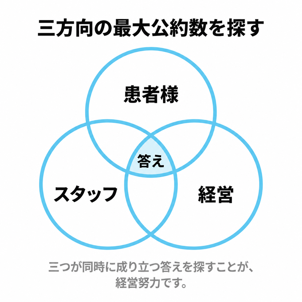 Diagrama de Venn que muestra que la respuesta se encuentra en la intersección entre los pacientes, el personal y la dirección
