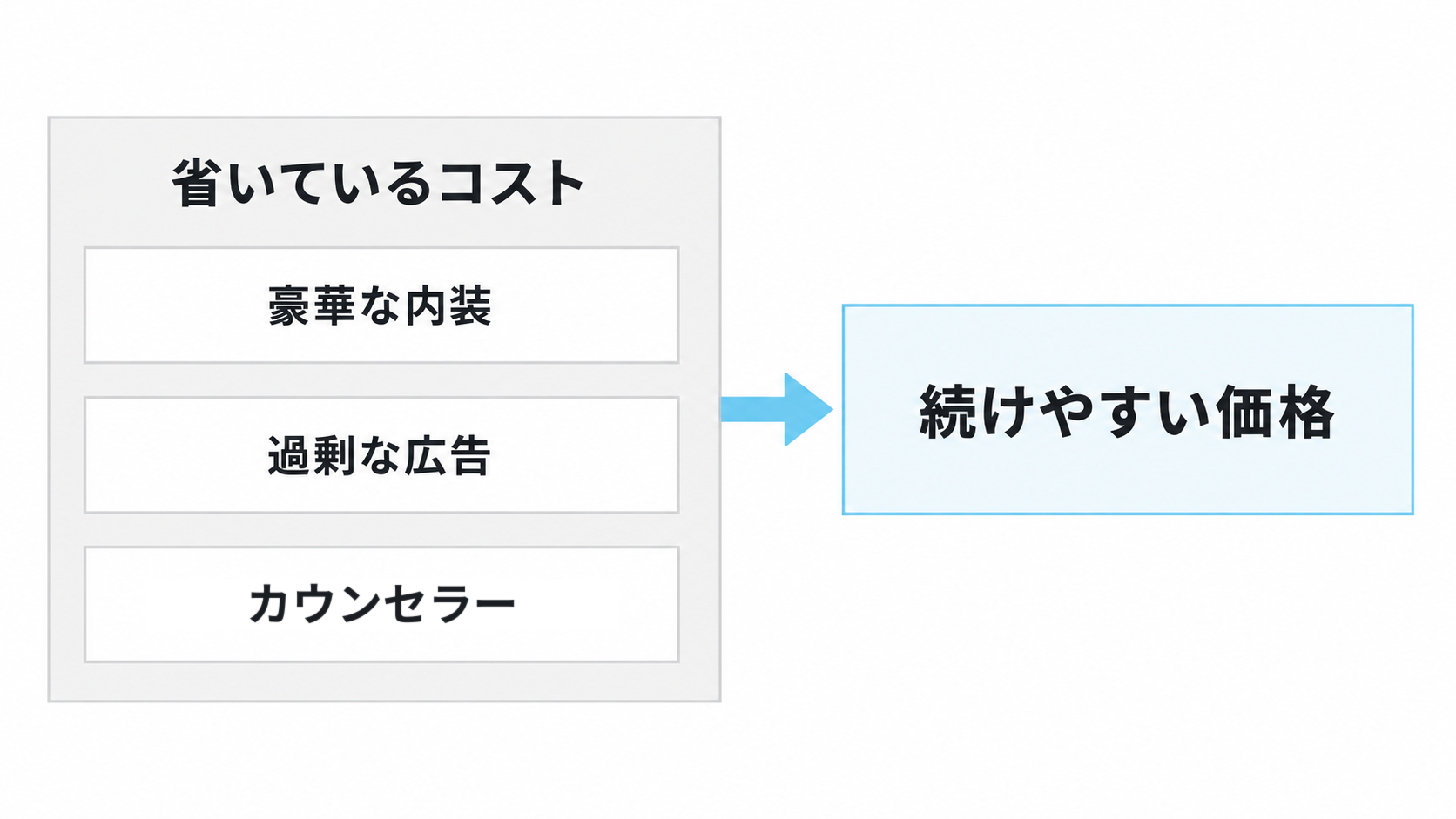豪華な内装、過剰な広告、カウンセラーといったコストを省き、続けやすい価格につなげていることを示した図