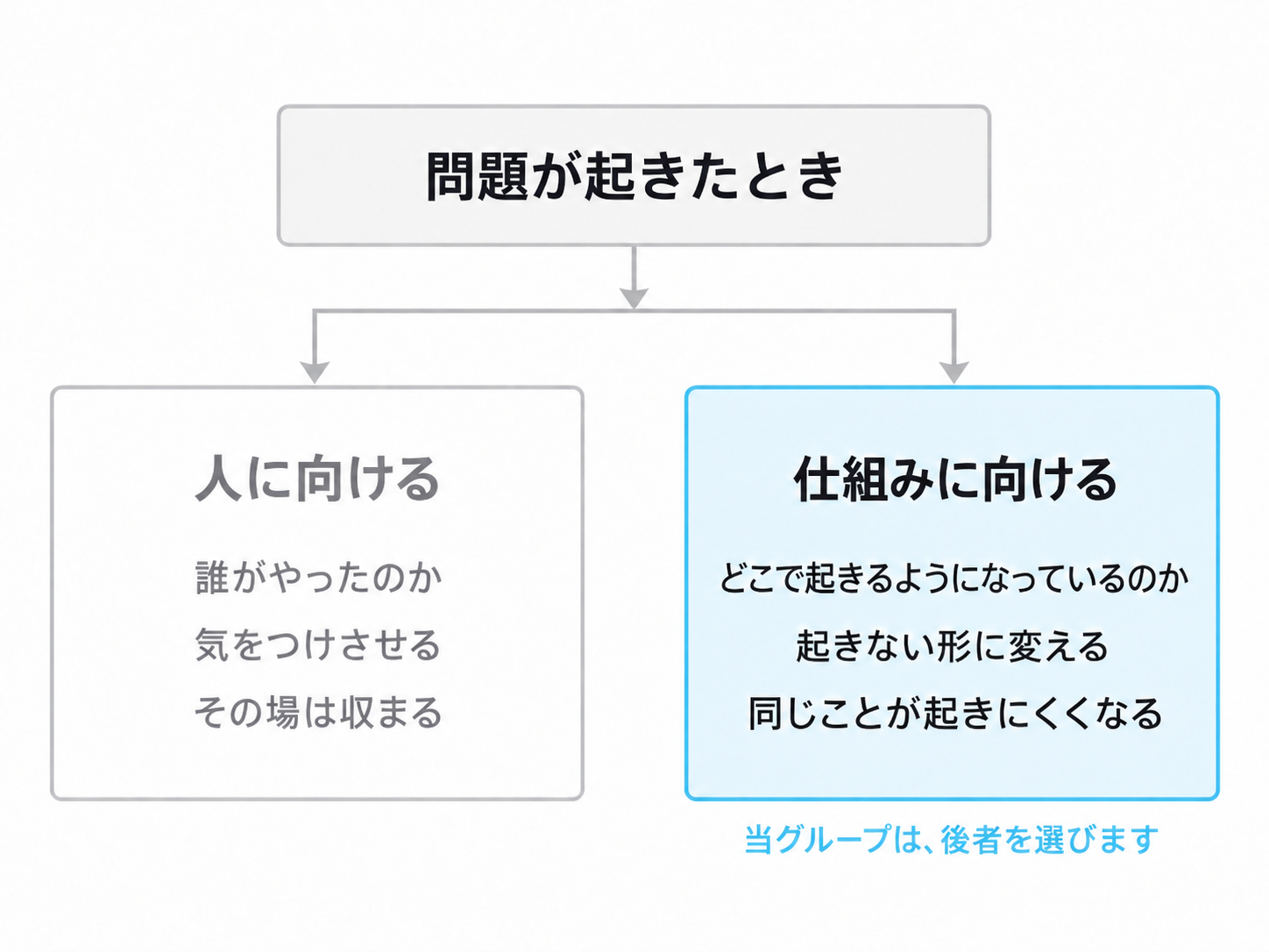 問題が起きたとき、人ではなく仕組みに原因を求めることを示した比較図